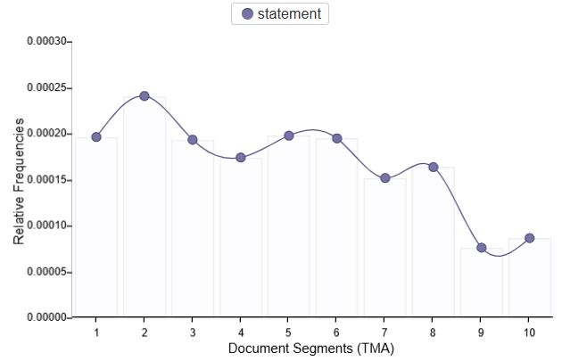 graph of usage of the word statement